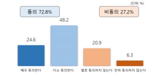 서울시 시민 72% 하계 올림픽 유치 희망 2036년 올림픽 유치 시동