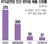 부산 편의점도 보라해…매출 급등했다