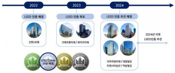 [시그널] 신한알파리츠, L타워 ESG 인증…글로벌 투자자 확보 청신호