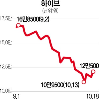 병역 불확실성 해소…하이브 주가 '불타오를까'