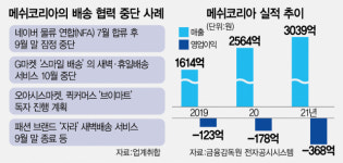 메쉬코리아 경영권 매각에…협력사 새벽배송 덜컹