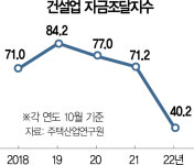 건설업계 돈맥경화…자금조달지수 급락