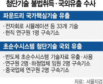 반도체 기술 美·中에 빼돌린 삼성 연구원 덜미…檢 “기술유출 엄단