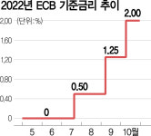 ECB 기준금리 0.75%P 인상…EU 내부선 불만 목소리 커져