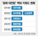 韓 경제, 다층적 복합위기 노출…정치적 리더십으로 극복해야
