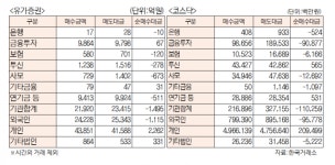 [데이터로 보는 증시]코스피·코스닥 투자주체별 매매동향(11월 10일)