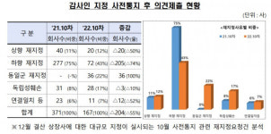 금감원, 감사인 지정 기업 1469개사에 본통지…재지정 요청 절반 넘게 감소