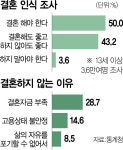 싱글 대한민국… “결혼해도 안해도 그만” 50%
