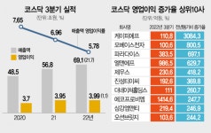 코스닥 상장사 매출 22% 늘었지만, 적자기업 비중 37% 달해