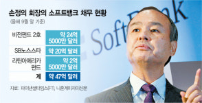 손정의 이젠 마이너스 손?…소프트뱅크에 개인 부채만 6조