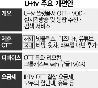U+tv서 티빙·넷플·유튜브 다 본다