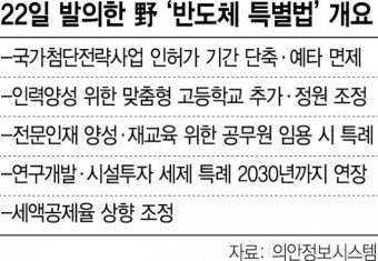 거대야당에 휘둘리는 경제법안…반도체특별법 통과도 가물