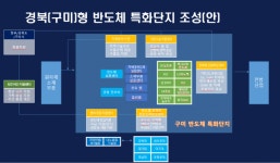 구미 5국가산단을 반도체 허브로…경북도, 특화단지 지정 가속페달