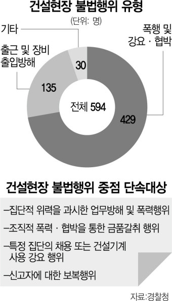 건설현장 노조 불법행위 뿌리 뽑는다…경찰 '200일간 전쟁' 선포