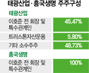 [시그널] 트러스톤운용 태광산업, 흥국생명 지원 반대…유상증자 강행하면 법적조치