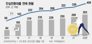 1·2차 안심전환 연체 2000명…"상환여력 따져야"