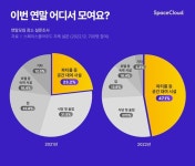 “올 연말 모임은 파티룸에서" 2배 증가… 프라이빗 공간 선호 뚜렷