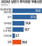 내년 부동산 투자하려면 정비사업 주목할 만