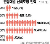MZ 도장인력 20% 불과…조선산업 조로화 심각