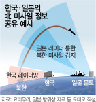 “北 미사일 쏘면 즉각 정보 공유”… 한·일 지소미아 더 센 협력한다