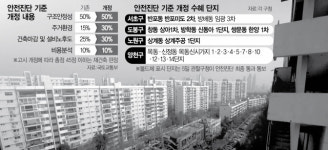 안전진단 규제완화 첫날…반포미도 2차 재건축 판정 나왔다