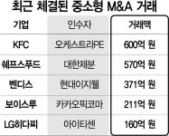 [시그널] 고금리에 투자 얼어도…500억 안팎 중소형 M&A는 활발