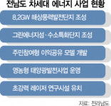 풍력·태양광·수소 트로이카…전남, 미래 에너지기지 노린다