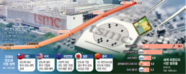 臺정부·기업 기술패권 지킨다 한몸…K칩스법은 정쟁에 반쪽