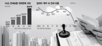 신뢰 위기·경제적 실익 감소…전세 소멸 빨라진다