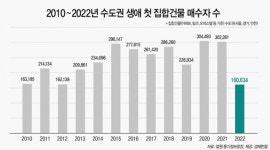 고금리·집값 하락에…지난해 수도권 생애 첫 집 매수자 역대 최소