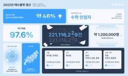 에듀테크 ‘매쓰플랫’, 매출 전년 比 46% ↑…“대치동도 활용”