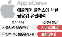 금융위 애플케어+는 보험…1인당 부가세 1만원 돌려받을듯