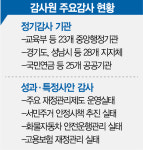 13년만에 감사 받는 성남시