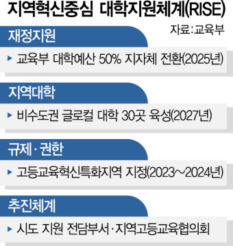 5년간 총 3조 지원·규제 특례…'글로컬 대학' 30곳 육성