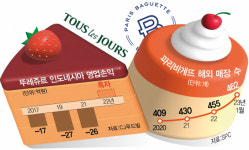 흑자전환에 매장수도 쑥…K베이커리, 글로벌 '빵'파르