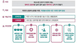 부산 블록체인 기반 자원봉사은행 설립 본격화