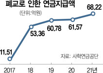 폐교로 실직한 교직원, 사학연금 조기 수령땐 수급기한 제한 추진