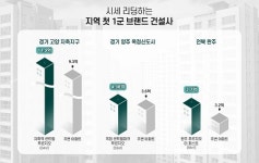 지역에 남을 역작(力作) 짓는다 정읍 첫 1군 브랜드 건설사 분양 관심