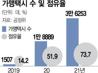 카카오T에 257억 과징금…플랫폼혁신 또 제동