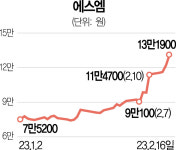 SM 주가 13만원 돌파…하이브 공개매수 비상