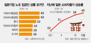 인플레에…日노조, 20년만에 최대 임금 인상 요구
