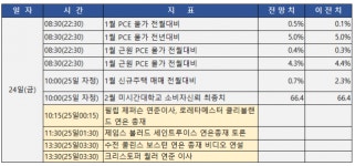 나스닥의 ‘마이웨이’…1월 PCE·FOMC회의록, 흐름 바꾸나[월가위클리]