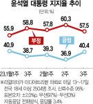 尹 지지율, 민생대책에 40% 회복…與도 '이재명 피로감' 반사익
