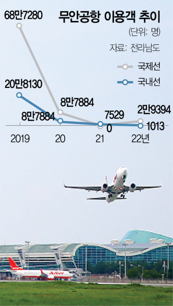 전세기도 끊길 판…날개 꺾인 무안국제공항