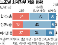 勞 버티기땐 稅혜택 사라져…조합원만 고통