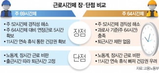 69시간·64시간…휴식없는 11시간 근무에 벌써 ‘시끌’