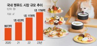 미래 먹거리…펫 푸드로 눈돌리는 식품기업