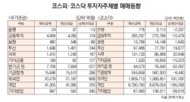 [데이터로 보는 증시]코스피, 기관 336 순매수 ·외국인 909억 순매도(3월 3일-최종치)