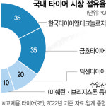 한국타이어 생산 차질에…타이어 삼국지 대격변