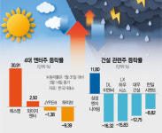 앞길 캄캄한 건설주 VS 다시 볕드는 엔터주